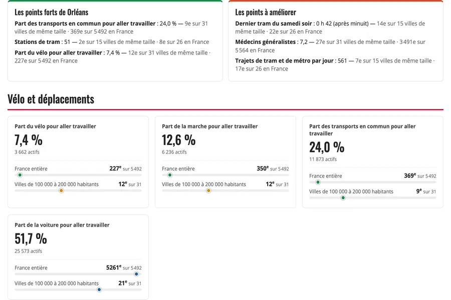 Orléans dans les classements : points forts et points à améliorer