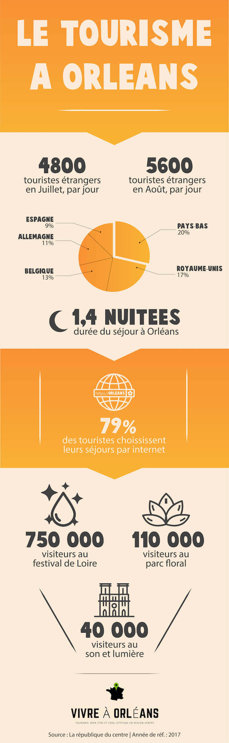 infographie tourisme Orléans